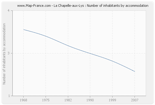 La Chapelle-aux-Lys : Number of inhabitants by accommodation